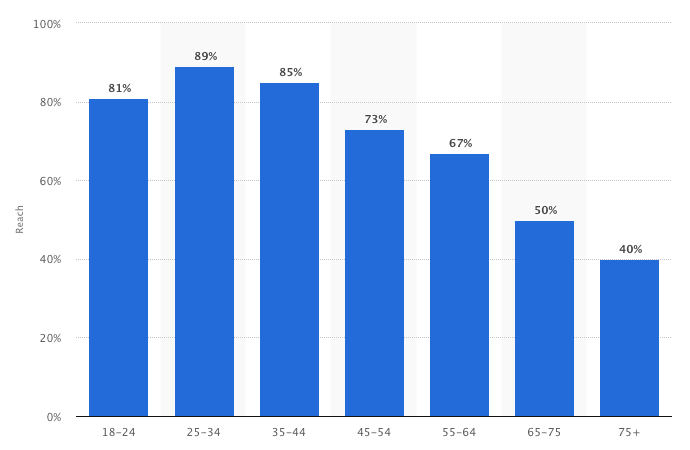 83% of users between 25-54 have Facebook Messenger accounts