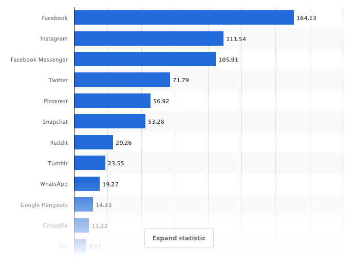 Messenger is the 3rd largest social media platform in the US.