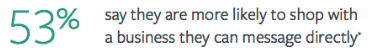 Users are 53% more likely to shop with a brand they can message
