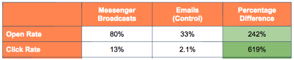 Messenger provides better results than email