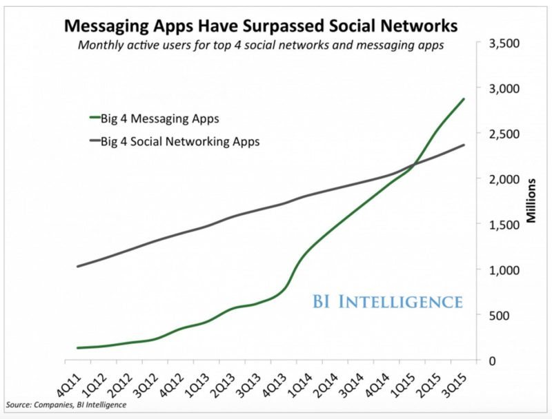 Messaging Apps have surpassed social media in usage
